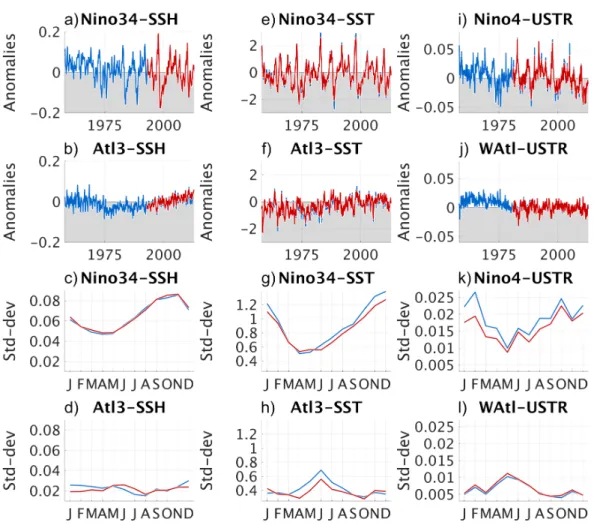 Figure 1: Key features of employed datasets. Time series of anomalies with respect to the linear trend and the seasonal cycle (upper two rows, panels a-b, e-f, i-j), and monthly stratified standard deviations (lower two rows, c-d, g-h, k-l, months from Jan