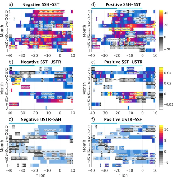 Figure 6: Same as Fig. 4, but for the Atlantic. Coloured bars below the title indicate the zonal extent of the WAtl and Atl3 regions in dark and light blue, respectively.