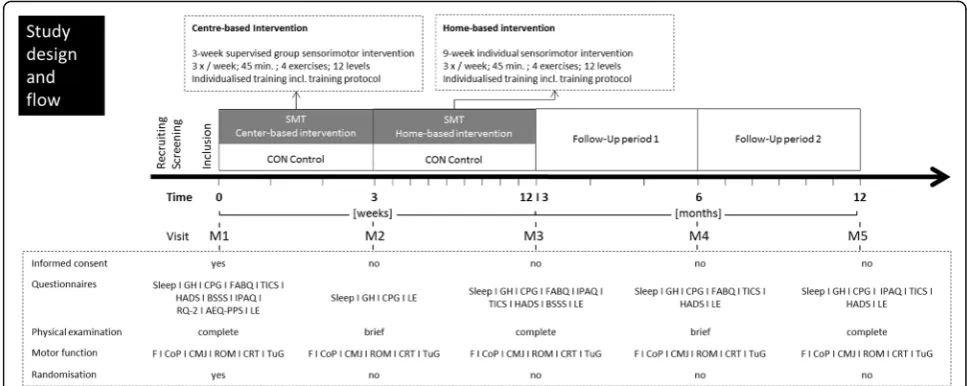 Fig. 1 Study time bar and flow charts. All participants are scheduled to five visits with standardized assessment procedures