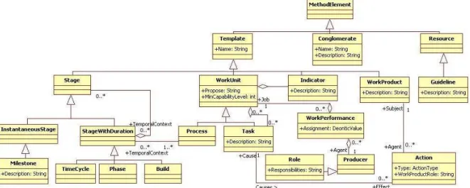 Figure 1: Class diagrams of methodological elements 