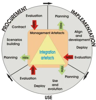 Figure  1  shows  the  domain  of  usual  method  elements  of  enterprise  IS  integration  and  their  relationship