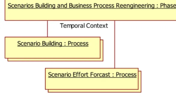 Figure  3:  Example  of  relationship  between  a  phase  and  process 
