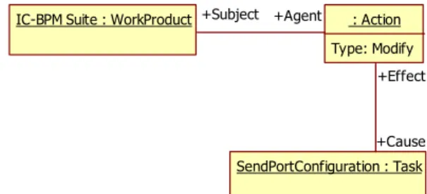 Figure  6:  Example  of relationship between Management  Work Products and Tasks. 