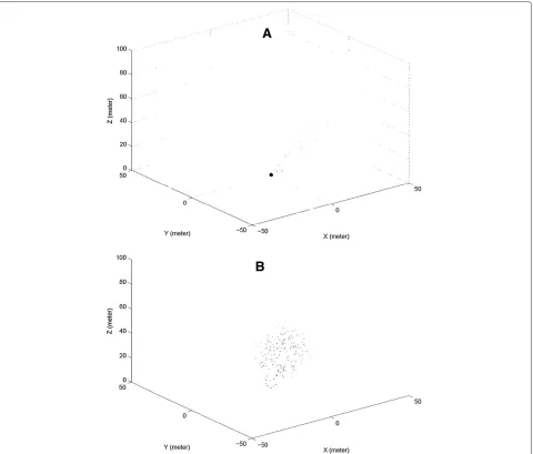Figure 2 Spatio-temporal concentration distribution. Concentration distribution in space (x-y-z coordinates) at times (A) t = 1 s and(B) t = 100 s with velocity vector v =[50, 50, 0] m/s (magnitude of concentration is proportional to the darkness).