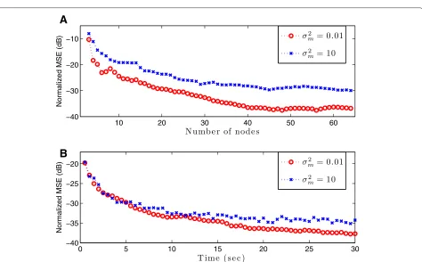 Figure 3 Performance of MLE. Normalized MSE and CRLB of the MLE as function of (A) number of nodes, and (B) time samples.