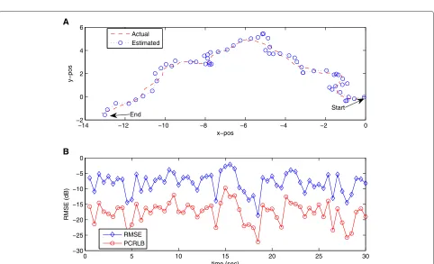 Figure 5 Performance of the proposed tracking method with grid-based sensor node deployment.the moving diffusive source and (A) Actual and estimated trajectories of (B) RMSE (dB) for grid-based sensor node deployment.