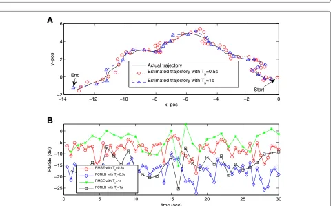 Figure 6 Performance of the proposed tracking method with random sensor node deployment.moving diffusive source and (A) Actual and estimated trajectories of the (B) RMSE (dB) for random sensor node deployment.