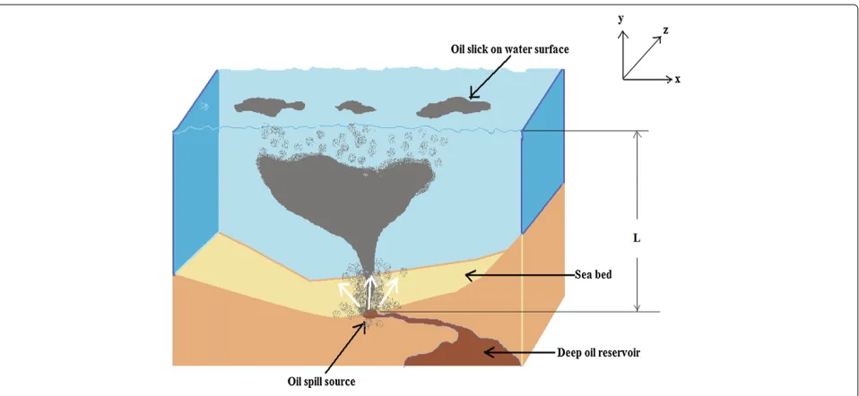 Figure 1 An underwater oil spill scenario.