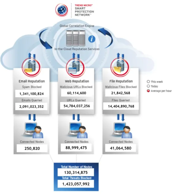 Figure 1. Smart Protection Network Threat Tracking 