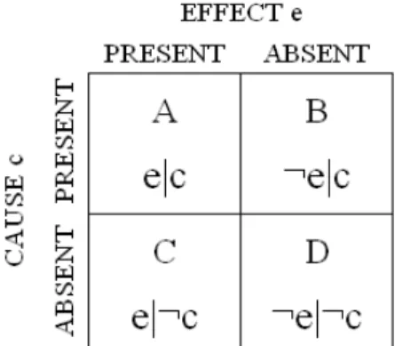 Figure 1.1: Standard 2×2 contingency matrix, showing the four possible combinations of  cause and effect occurrence and non-occurrence