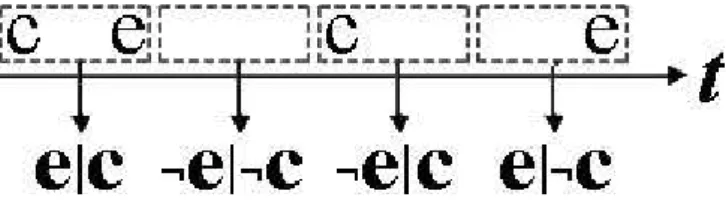 Figure 1.2: The effect of attribution shift in parsing an event stream with a specific  timeframe assumed : c   e intervals that are longer than the temporal window 
