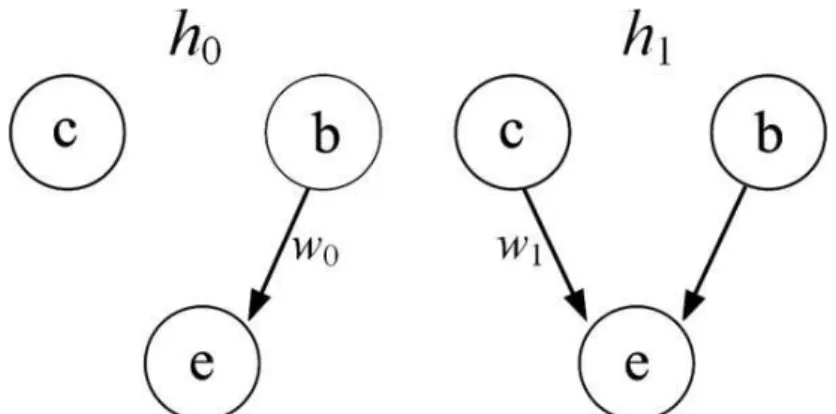 Figure 1.4: Directed acyclic graphs representing the two basic hypotheses that are  compared in elemental causal induction