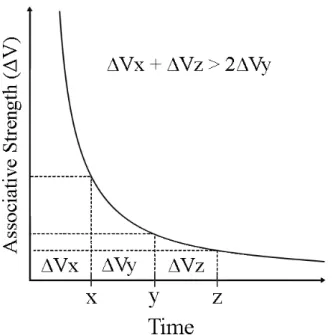 Figure 2.1: Potential differences in accrued associative strength between fixed-interval and  variable-interval conditions according to a hyperbola- like discounting function of delayed  events