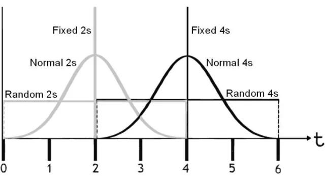Figure 3.1: Diagram representing the three types of temporal distribution applied in  Experiment 1 at the two levels of mean delay