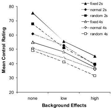 Figure 3.2: Mean Control Ratings for all conditions in Experiment 1 as a function of  background effects