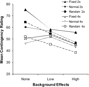 Figure 3.3: Mean Contingency Ratings for all conditions in Experiment 1 as a function of  background effects