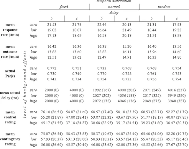 Table 3.1: Behavioural Data for Experiment 1. Standard deviations are given in  parentheses