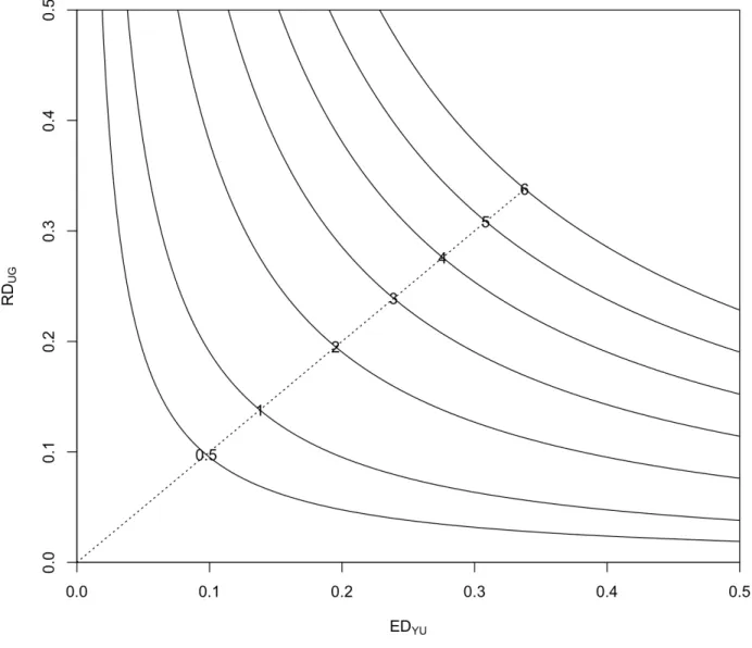 Figure 2.1: The equal-bias plot of ED Y U and RD U G for the sexual behavior survey data.