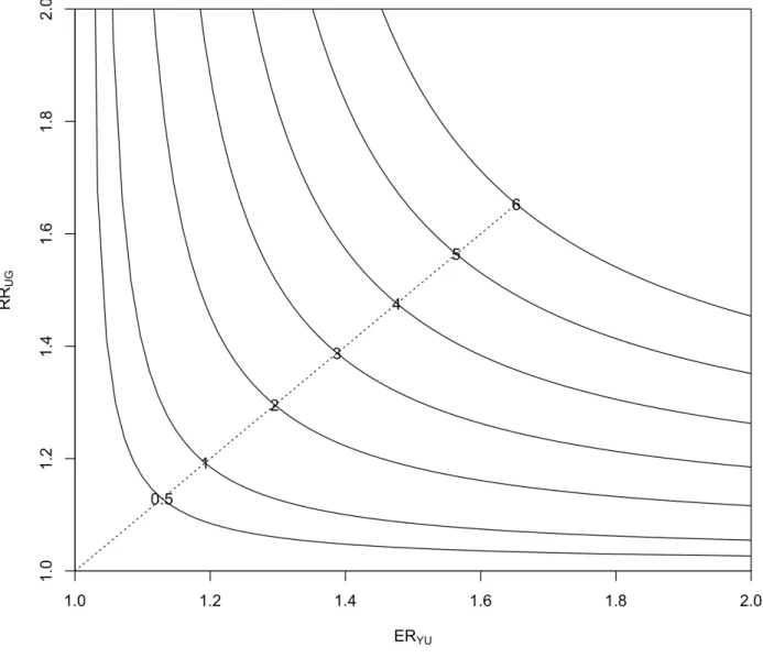 Figure 2.2: The equal-bias plot of ER Y U and RR U G for the sexual behavior survey data.