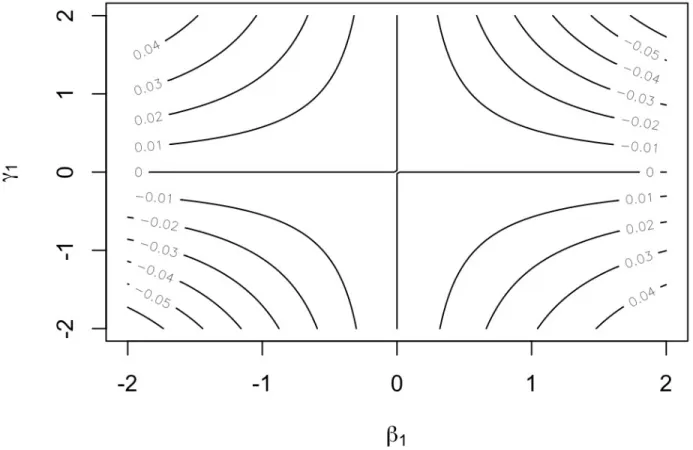 Figure 2.3: Isobols of E[Y ] − E[Y |G = 1] in terms of γ 1 and β 1 , fixing π 0 = 0.5.