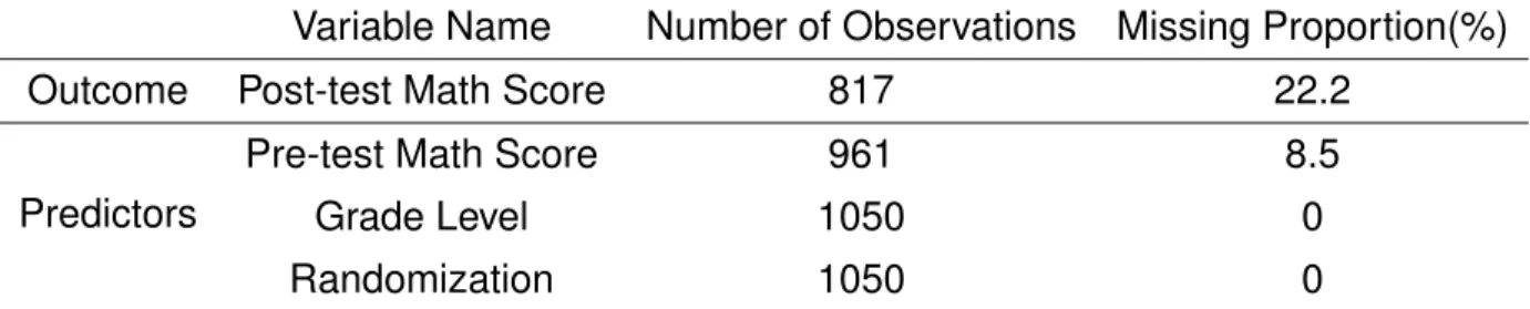 Table 3.2: Missingness Patterns in the New York School Choice Experiment Data Variable Name Number of Observations Missing Proportion(%)