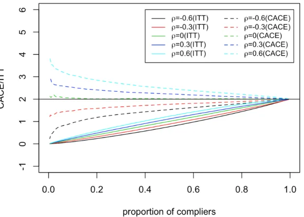 Figure 4.1: CACE and ITT (Y ) as functions of ρ and the proportion of compliers for fixed τ = 2.