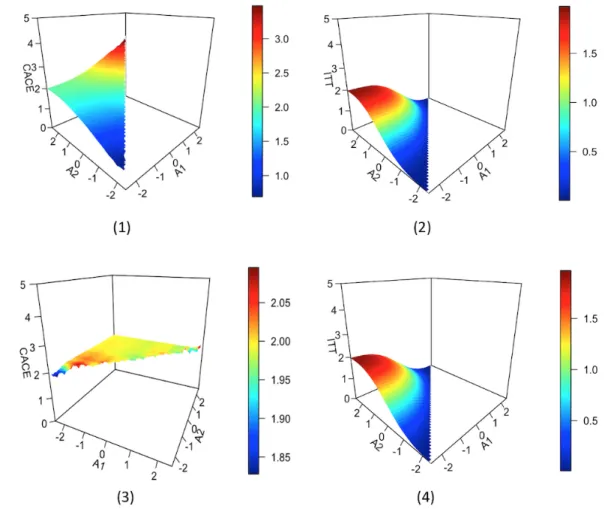 Figure 4.2: CACE and ITT (Y ) as functions of A 1 and A 2 for fixed τ = 2. (1) CACE with ρ = 0.6; (2) ITT (Y ) with ρ = 0.6; (3) CACE with ρ = 0; (4) ITT (Y ) with ρ = 0.