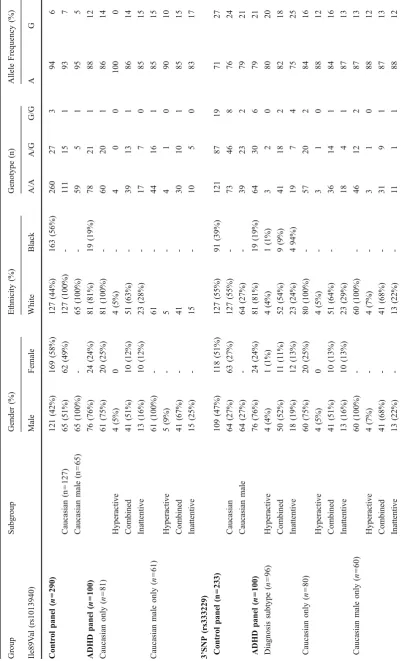 Table 1 CHT Genotypes in ADHD Vanderbilt and Chicago Cohort versus healthy controls