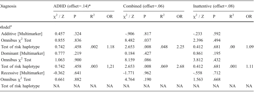 Table 3 FBAT tests for association of the CHT 3’SNP (rs333229) with ADHD and diagnostic subtypes