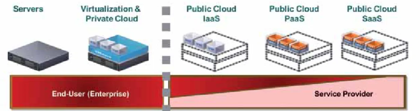 Figure 3: Enterprise versus service Provider security Control
