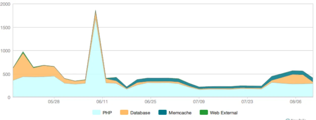 Figure 13: 3 Month Response Time Look Back 