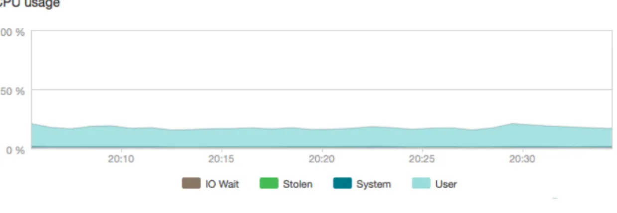 Figure 1: CPU Usage Trending 