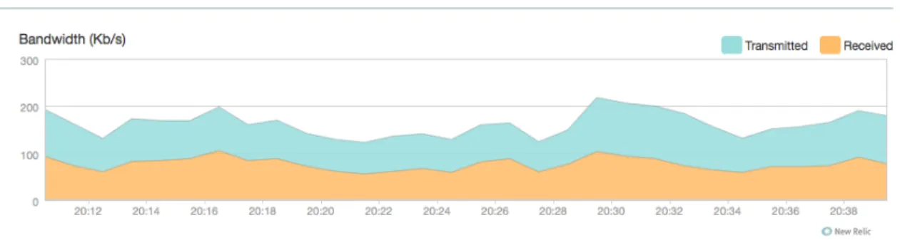 Figure 2: Network Trending Baseline 