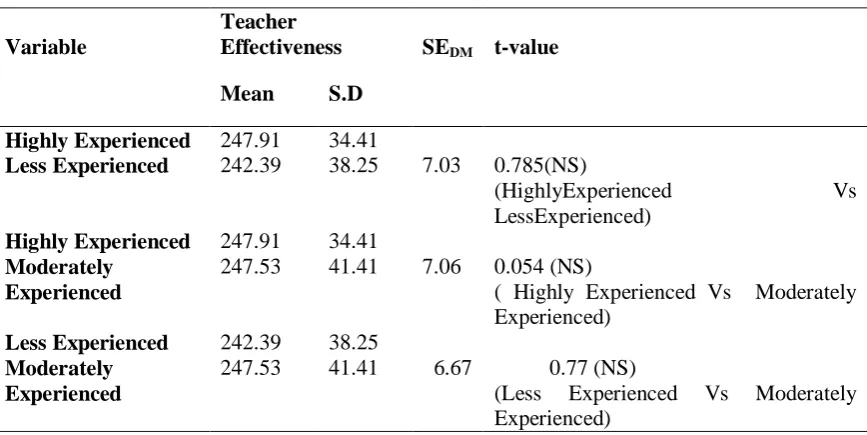 Table 1 Means of Teaching Effectiveness Scores and Difference between Means for 