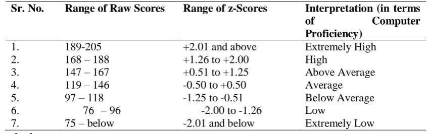 Table 2 z-scores Norms for Computer Proficiency Scale 