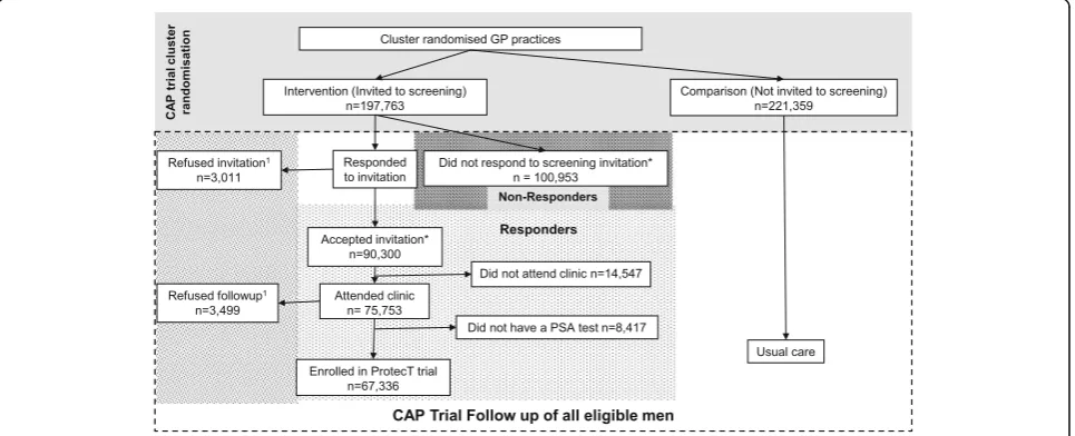 Fig. 1 Trial and follow-up organisation