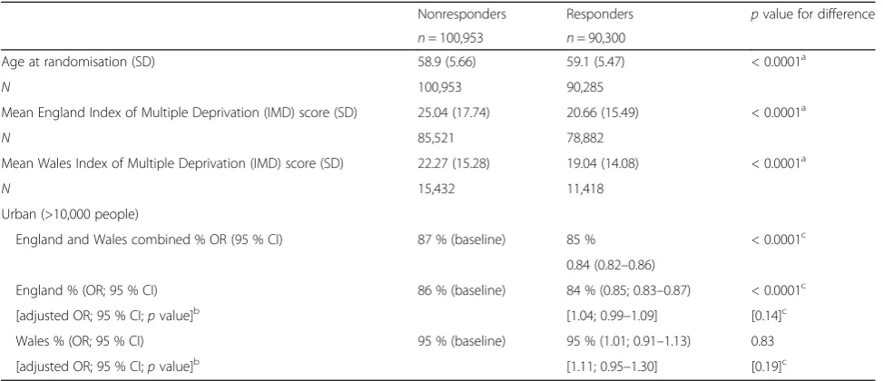 Fig. 2 a Frequency distribution of Welsh Index Multiple Deprivation(IMD) scores for those responding (solid line) to a one-off invite to aPSA test compared to those who did not respond (dash) to thisinvitation