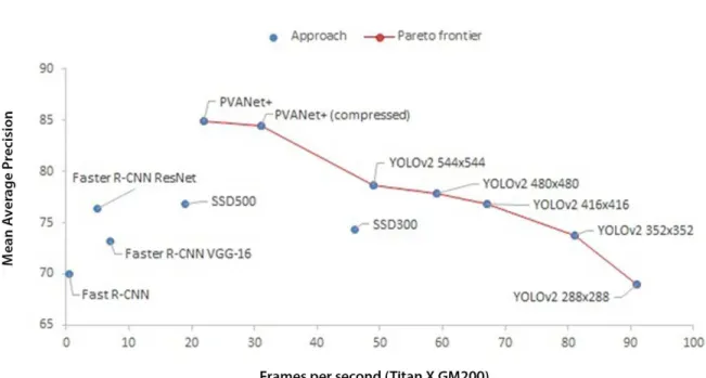 Figure 1. Comparison of different object detection algorithms tested on Pascal VOC2007 data (trained on VOC2007 and VOC2012)