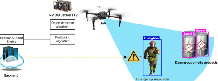 Figure 2. System architecture of a UAV-based decision support system for emergency response