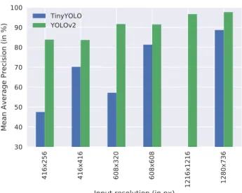 Figure 5. Influence of input resolution on detection frame rate