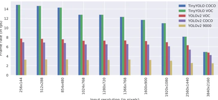 Figure 6. Influence of video dimensions on detection frame rate 0 20 40 60 80 100 Recall (%)020406080100Precision (%)yolo 416x416 (ap = 73.74%)yolo 416x256 (ap = 74.01%)yolo 608x608 (ap = 85.94%)yolo 608x320 (ap = 86.2%)yolo 1216x1216 (ap = 97.71%)yolo 128