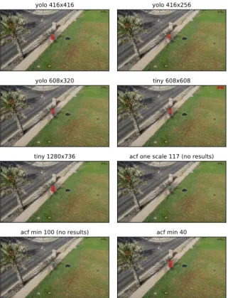 Figure 10. Visual comparison a selection of detector on a single frame of the UAV123 dataset.
