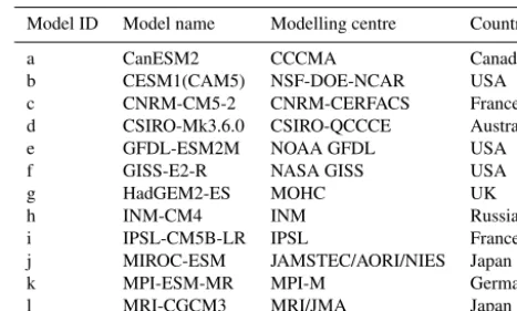 Table 1. Climate models used in the study. For more details of themodels, see Table 9.1