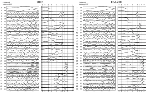 Figure 2. Reanalysis ST-PC time series (columns 1 and 3) of monthly near-surface temperature 1901–2005 and their spectra (columns 2 and4) for 20CR and ERA-20C
