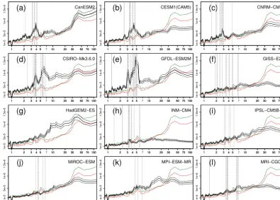 Figure 5. As Fig. 4a but now for each climate model (black line). The reanalysis spectra are shown as a reference (dashed green and redlines)