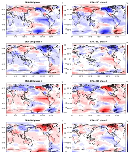 Figure 6. ERA-20C phase (1–8) composites of the 3–4 year variability mode. Unit ◦C.