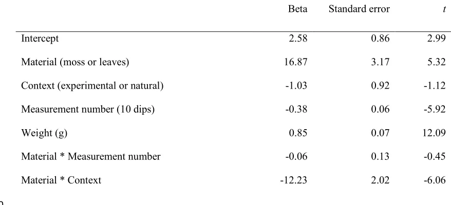 Table 1│ Results of the LMM testing differences in absorbency. Each sponge was 