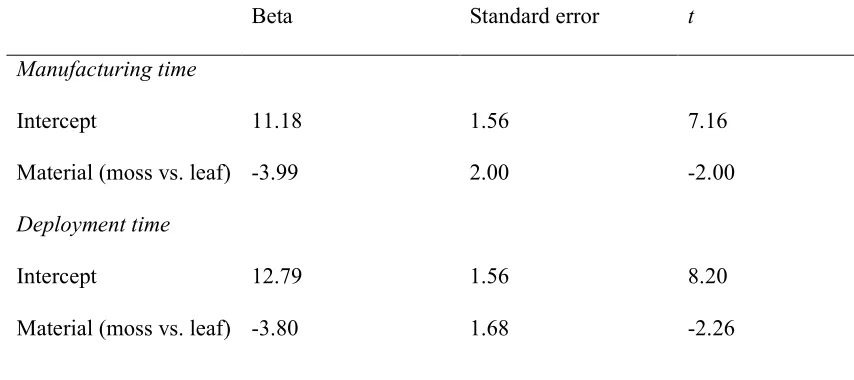 Table 2│ Results of the LMMs testing differences in manufacturing and deployment 