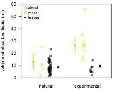 Figure 2. Comparison of absorbency for natural and experimental sponges. Each square represents the mean volume absorbed by one sponge across 10 repeated measurements