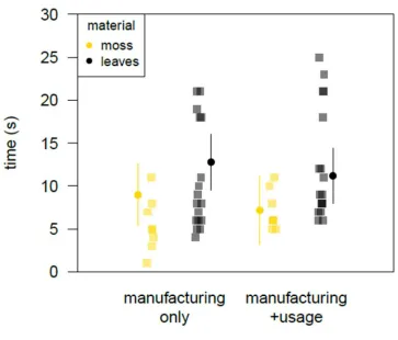 Figure 3. Comparison of moss and leaf manufacturing (left) and deployment (right) time